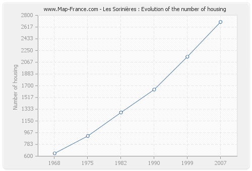 Les Sorinières : Evolution of the number of housing